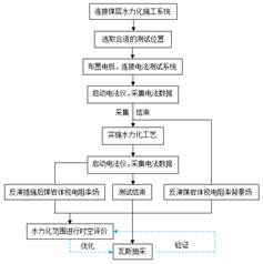 啊啊啊大鸡吧使劲操视频基于直流电法的煤层增透措施效果快速检验技术